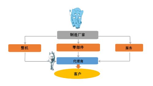 中国工程机械代理商会消亡吗 上 传统代理商体系的双赢竞争力